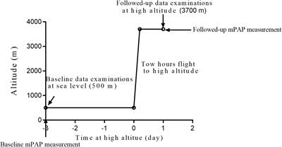 Systemic Blood Predictors of Elevated Pulmonary Artery Pressure Assessed by Non-invasive Echocardiography After Acute Exposure to High Altitude: A Prospective Cohort Study